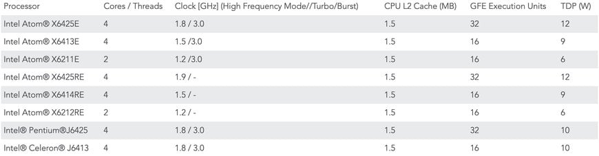 Whopping 50% more edge computing power